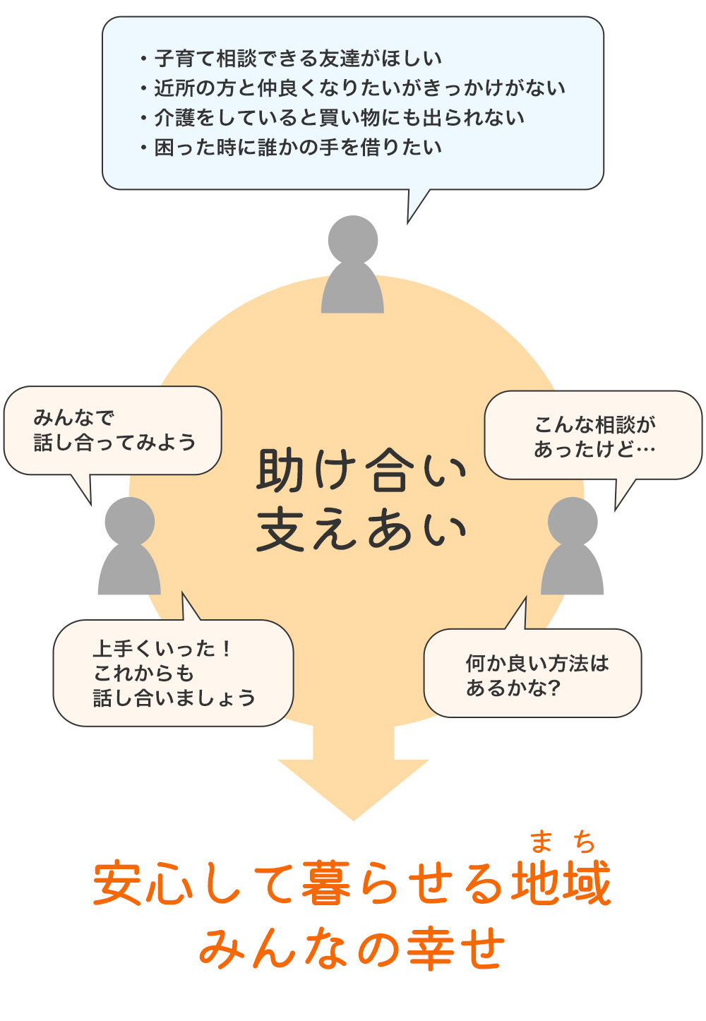 助け合い、支えあいの概念図